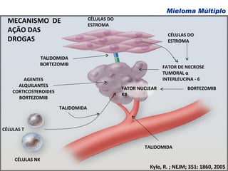 Kyle, R. ; NEJM; 351: 1860, 2005 CÉLULAS DO ESTROMA TALIDOMIDA BORTEZOMIB AGENTES ALQUILANTES CORTICOSTEROIDES BORTEZOMIB TALIDOMIDA CÉLULAS T CÉLULAS NK TALIDOMIDA BORTEZOMIB FATOR NUCLEAR  ΚΒ FATOR DE NECROSE TUMORAL  α INTERLEUCINA - 6 CÉLULAS DO ESTROMA MECANISMO  DE AÇÃO DAS DROGAS  