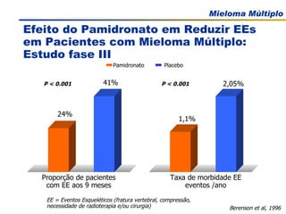 Efeito do Pamidronato em Reduzir EEs em Pacientes com Mieloma Múltiplo: Estudo fase III  Berenson et al, 1996 EE = Eventos Esqueléticos (fratura vertebral, compressão,  necessidade de radioterapia e/ou cirurgia) 24% 41% P < 0.001 Proporção de pacientes com EE aos 9 meses 1,1% 2,05% Taxa de morbidade EE eventos /ano P < 0.001 Pamidronato Placebo 