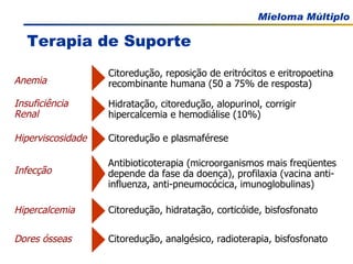 Terapia de Suporte Anemia Insuficiência Renal Hiperviscosidade  Infecção Hipercalcemia  Dores ósseas  Hidratação, citoredução, alopurinol, corrigir hipercalcemia e hemodiálise (10%) Citoredução e plasmaférese Antibioticoterapia (microorganismos mais freqüentes depende da fase da doença), profilaxia (vacina anti-influenza, anti-pneumocócica, imunoglobulinas) Citoredução, reposição de eritrócitos e eritropoetina recombinante humana (50 a 75% de resposta) Citoredução, hidratação, corticóide, bisfosfonato Citoredução, analgésico, radioterapia, bisfosfonato 