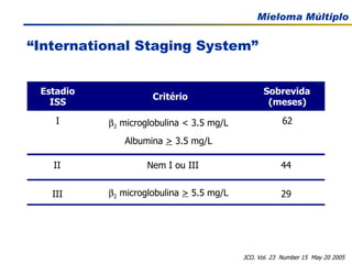 “ International Staging System”  JCO. Vol. 23  Number 15  May 20 2005 Estadio  ISS Critério Sobrevida  (meses) I  2  microglobulina < 3.5 mg/L   62 II Nem I ou III 44 III 29 Albumina  >  3.5 mg/L    2  microglobulina  >  5.5 mg/L   