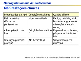 Manifestações clínicas Medeiros, C. R inZago, M.A et al, Hematologia; fundamentos e prática, 2001 Macroglobulinemia de Waldestrom Sangramento em mucosas Alt. hemostasia Interação proteína-proteína Fadiga, cefaléia, visão borrada,sangramento, alterações mentais, coma,  Raynaud, acrocianose, púrpura, urticária ao frio Hiperviscosidade Crioglobulinemia tipo I Físico-química Estrutura pentamérica Precipitação com  frio Quadro clínico Condição resultante Propriedades da IgM 