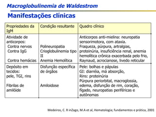 Manifestações clínicas Medeiros, C. R inZago, M.A et al, Hematologia; fundamentos e prática, 2001 Macroglobulinemia de Waldestrom Pele: bolhas e pápulas GI: diarréia, má absorção,  Rins: proteinúria Púrpura periorbital, macroglossia, edema, disfunção de rim, coração, fígado, neuropatias periféricas e autônomas Disfunção específica de órgãos Amiloidose Depósito em tecidos: pele, TGI, rins Fibrilas de amilóide Anticorpos anti-mielina: neuropatia sensorimotora, com ataxia.  Fraqueza, púrpura, artralgias, proteinúria, insuficiência renal, anemia hemolítica crônica exacerbada pelo frio, Raynaud, acrocianose, livedo reticular Polineuropatia Crioglobulinemia tipo II Anemia Hemolítica Atividade de anticorpos: Contra nervos Contra IgG Contra hemácias Quadro clínico Condição resultante Propriedades da IgM 