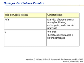 Medeiros, C. R inZago, M.A et al, Hematologia; fundamentos e prática, 2001 Hoffman, 5th Edition, 2008 Doenças das Cadeias Pesadas Diarréia, síndrome de má absorção, fístulas, enteropatia perdedora de proteínas Alfa -60 anos -hepatoesplenomegalia e linfonodomegalia µ Características Tipo de Cadeia Pesada 