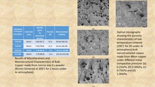 Compactio
n Pressure
Tons (GPa)
`
Grain Size
(nm)
Density
(g/cc)
(%
theoretical
density)
Porosity
(%)
Microhardness
HV(GPa)
2 (0.25) 50±14 5.89 (65.7) 34.3 49.9±2.0(0.53)
4 (0.50) 46±23 7.06 (78.8) 21.2 54.3±1.0(0.58)
Results of Microhardness and
Microstructural Characteristics of Bulk
Copper made from micron size Cu powder
(81nm) (Sintered at 200◦C for 2 hours under
Ar atmosphere).
6 (0.75) 50±34 7.40 (82.6) 17.4 83.6±1.1(0.88)
8 (1.00) 48±24 7.78 (86.8) 13.2 132.3±1.5(1.40)
50µ
(a)
(b)
50µ
(c)
Pores
50µ
Optical micrographs
showing the porosity
characteristics of low
temperature sintered
(200◦C for 2h under Ar
atmosphere) bulk
nanostructured copper
made from 48nm copper
under different initial
compaction pressure: (a)
0.25GPa, (b) 0.50GPa, (c)
0.75GPa and (d)
1.00GPa.
 