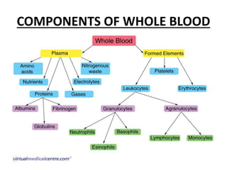 COMPONENTS OF WHOLE BLOOD
 
