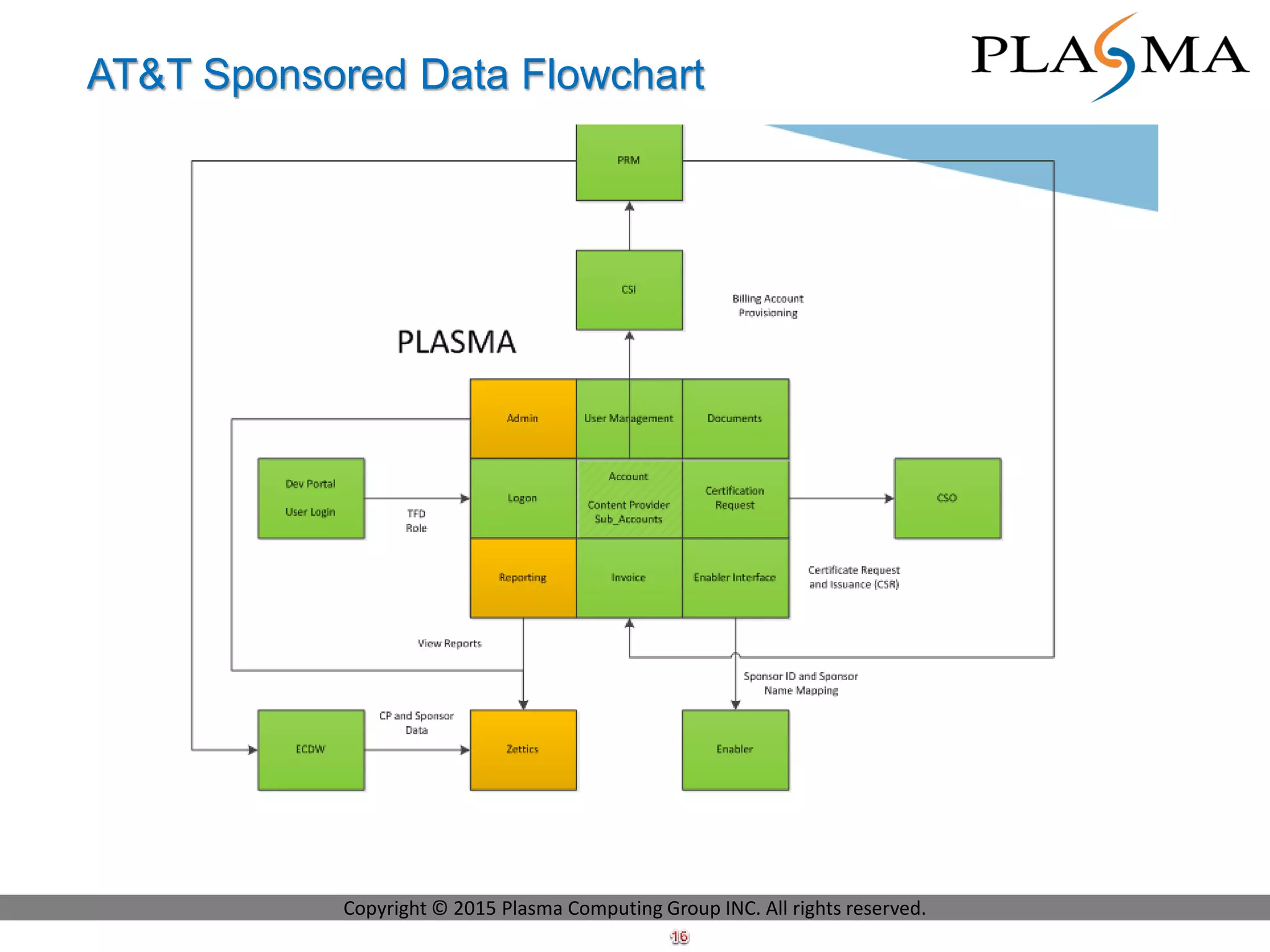 Copyright © 2015 Plasma Computing Group INC. All rights reserved.
AT&T Sponsored Data Flowchart
 