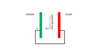 Cathode Anode
Inertgases(Ar)
e- Ar+
 