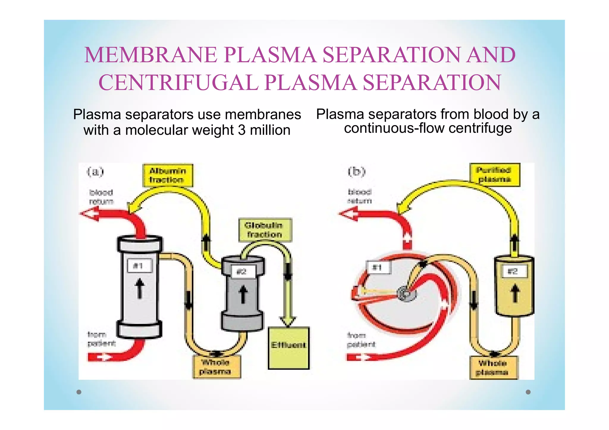 MEMBRANE PLASMA SEPARATION AND
CENTRIFUGAL PLASMA SEPARATION
Plasma separators use membranes
with a molecular weight 3 million
Plasma separators from blood by a
continuous-flow centrifuge
 