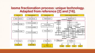 lasma fractionation process: unique technology.
Adapted from reference [2] and [16].
 
