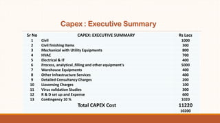 Capex : Executive Summary
Sr No CAPEX: EXECUTIVE SUMMARY Rs Lacs
1 Civil 1000
2 Civil finishing Items 300
3 Mechanical with Utility Equipments 800
4 HVAC 700
5 Electrical & IT 400
6 Process, analytical ,filling and other equipment's 5000
7 Warehouse Equipments 400
8 Other Infrastructure Services 400
9 Detailed Consultancy Charges 200
10 Liasonsing Charges 100
11 Virus validation Studies 300
12 R & D set up and Expense 600
13 Contingency 10 % 1020
Total CAPEX Cost 11220
10200
 