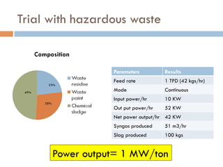 Trial with hazardous waste
Parameters Results
Feed rate 1 TPD (42 kgs/hr)
Mode Continuous
Input power/hr 10 KW
Out put power/hr 52 KW
Net power output/hr 42 KW
Syngas produced 51 m3/hr
Slag produced 100 kgs
Power output= 1 MW/ton
 