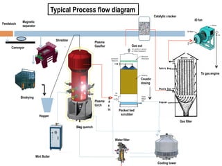 Plasma gasification New Concept | PDF