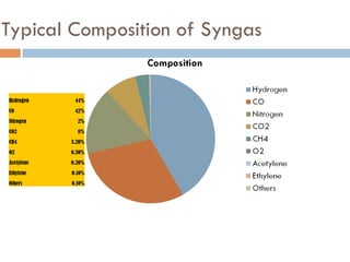 Typical Composition of Syngas
Hydrogen 44%
CO 42%
Nitrogen 2%
CO2 8%
CH4 3.20%
O2 0.30%
Acetylene 0.20%
Ethylene 0.10%
Others 0.10%
 