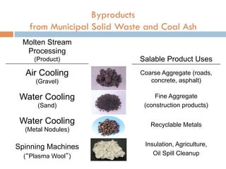Byproducts
from Municipal Solid Waste and Coal Ash
Molten Stream
Processing
(Product)
Air Cooling
(Gravel)
Water Cooling
(Sand)
Water Cooling
(Metal Nodules)
Spinning Machines
(“Plasma Wool”)
Salable Product Uses
Coarse Aggregate (roads,
concrete, asphalt)
Fine Aggregate
(construction products)
Recyclable Metals
Insulation, Agriculture,
Oil Spill Cleanup
 