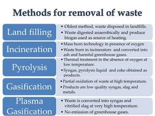 • Oldest method, waste disposed in landfills. 
• Waste digested anaerobically and produce 
biogas used as source of heating. 
Land filling 
•Mass burn technology in presence of oxygen 
•Waste burn in incinerators and converted into 
ash and harmful greenhouse gases. 
Incineration 
•Thermal treatment in the absence of oxygen at 
low temperature. 
•Syngas, pyrolysis liquid and coke obtained as 
products. 
Pyrolysis 
•Partial oxidation of waste at high temperature. 
•Products are low quality syngas, slag and 
metals. 
Gasification 
• Waste is converted into syngas and 
vitrified slag at very high temperature. 
• No emission of greenhouse gases. 
Plasma 
Gasification 
 
