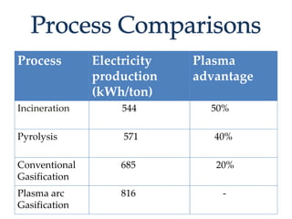 Process Electricity 
production 
(kWh/ton) 
Plasma 
advantage 
Incineration 544 50% 
Pyrolysis 571 40% 
Conventional 
Gasification 
685 20% 
Plasma arc 
Gasification 
816 - 
 