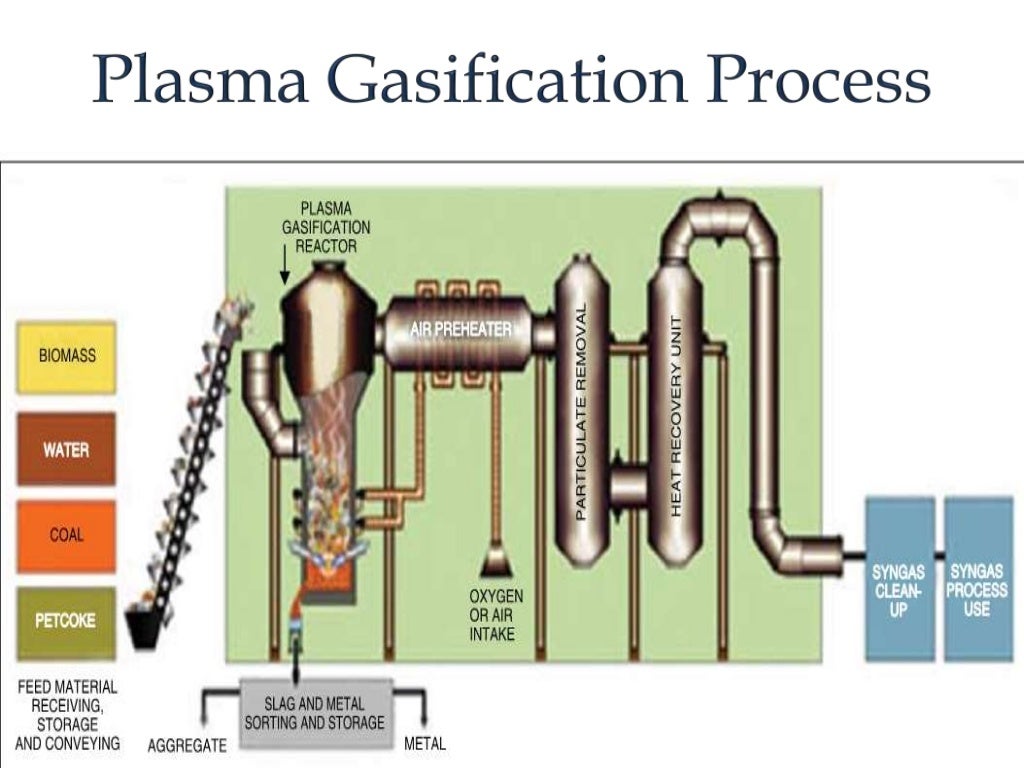 Plasma gasification of solid waste into fuel