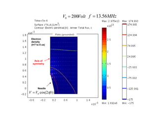 Fa-Gung Fan
Axis of
symmetry
Electron
density
Needle
Plate (grounded)
VoltV 2000 = MHzf 56.13=
)2cos(0 ftVV π=
 