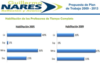 Habilitación de los Profesores de Tiempo Completo