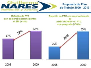Relación de PTC con doctorado pertenecientes al SNI (+18%)Relación de PTC con reconocimiento de perfil PROMEP vs. PTC con posgrado (+30%)
