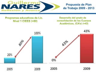 Programas educativos de Lic. Nivel 1 CIEES (+80)Desarrollo del grado de consolidación de los Cuerpos Académicos, (CA’s) (+43)