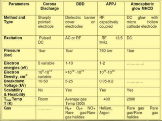 Cold Plasma processing | PPTX