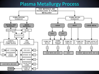 Plasma Metallurgy Process
 