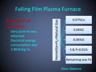 Falling Film Plasma Furnace
Reduction of                                           0.07%Cu




                      Hemetite+H2+Natural Gas
hematite:
                                                       0.06%C
• Very pure Fe was
  obtained.
• Electrical energy                                    0.06%Si
  consumption was
  3.9KW/kg Fe.                                       S & P=0.01%

                                                   Remaining was Fe

                                                Mass Balance
 