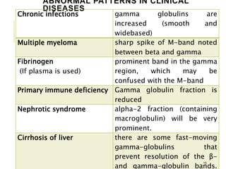 ABNORMAL PATTERNS IN CLINICAL
DISEASES
Chronic infections gamma globulins are
increased (smooth and
widebased)
Multiple myeloma sharp spike of M-band noted
between beta and gamma
Fibrinogen
(If plasma is used)
prominent band in the gamma
region, which may be
confused with the M-band
Primary immune deficiency Gamma globulin fraction is
reduced
Nephrotic syndrome alpha-2 fraction (containing
macroglobulin) will be very
prominent.
Cirrhosis of liver there are some fast-moving
gamma-globulins that
prevent resolution of the β-
and gamma-globulin bands.
15
 