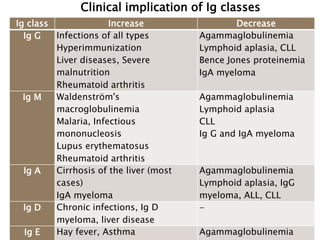 Clinical implication of Ig classes
68
Ig class Increase Decrease
Ig G Infections of all types
Hyperimmunization
Liver diseases, Severe
malnutrition
Rheumatoid arthritis
Agammaglobulinemia
Lymphoid aplasia, CLL
Bence Jones proteinemia
IgA myeloma
Ig M Waldenström's
macroglobulinemia
Malaria, Infectious
mononucleosis
Lupus erythematosus
Rheumatoid arthritis
Agammaglobulinemia
Lymphoid aplasia
CLL
Ig G and IgA myeloma
Ig A Cirrhosis of the liver (most
cases)
IgA myeloma
Agammaglobulinemia
Lymphoid aplasia, IgG
myeloma, ALL, CLL
Ig D Chronic infections, Ig D
myeloma, liver disease
-
Ig E Hay fever, Asthma Agammaglobulinemia
 