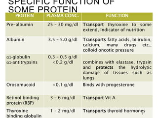 SPECIFIC FUNCTION OF
SOME PROTEIN
PROTEIN PLASMA CONC. FUNCTION
Pre-albumin 25 – 30 mg/dl Transport thyroxine to some
extend, Indicator of nutrition
Albumin 3.5 – 5.0 g/dl Transports fatty acids, bilirubin,
calcium, many drugs etc.,
colloid oncotic pressure
α1-globulin
α1-antitrypsins
0.3 – 0.5 g/dl
<0.2 g/dl combines with elastase, trypsin
and protects the hydrolytic
damage of tissues such as
lungs
Orosomucoid <0.1 g/dl Binds with progesterone
Retinol binding
protein (RBP)
3 – 6 mg/dl Transport Vit A
Thyroxine
binding globulin
1 – 2 mg/dl Transports thyroid hormones
7
 
