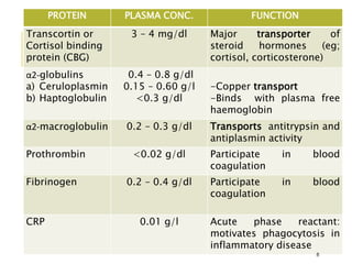 PROTEIN PLASMA CONC. FUNCTION
Transcortin or
Cortisol binding
protein (CBG)
3 – 4 mg/dl Major transporter of
steroid hormones (eg;
cortisol, corticosterone)
α2-globulins
a) Ceruloplasmin
b) Haptoglobulin
0.4 – 0.8 g/dl
0.15 – 0.60 g/l
<0.3 g/dl
-Copper transport
-Binds with plasma free
haemoglobin
α2-macroglobulin 0.2 – 0.3 g/dl Transports antitrypsin and
antiplasmin activity
Prothrombin <0.02 g/dl Participate in blood
coagulation
Fibrinogen 0.2 – 0.4 g/dl Participate in blood
coagulation
CRP 0.01 g/l Acute phase reactant:
motivates phagocytosis in
inflammatory disease
8
 