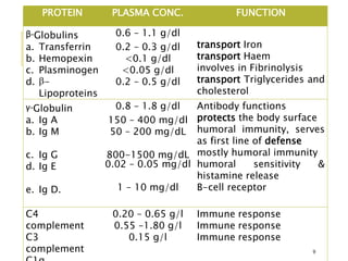 PROTEIN PLASMA CONC. FUNCTION
β-Globulins
a. Transferrin
b. Hemopexin
c. Plasminogen
d. -
Lipoproteins
0.6 – 1.1 g/dl
0.2 – 0.3 g/dl
<0.1 g/dl
<0.05 g/dl
0.2 – 0.5 g/dl
transport Iron
transport Haem
involves in Fibrinolysis
transport Triglycerides and
cholesterol
γ-Globulin
a. Ig A
b. Ig M
c. Ig G
d. Ig E
e. Ig D.
0.8 – 1.8 g/dl
150 – 400 mg/dl
50 – 200 mg/dL
800-1500 mg/dL
0.02 – 0.05 mg/dl
1 – 10 mg/dl
Antibody functions
protects the body surface
humoral immunity, serves
as first line of defense
mostly humoral immunity
humoral sensitivity &
histamine release
B-cell receptor
C4
complement
C3
complement
0.20 – 0.65 g/l
0.55 –1.80 g/l
0.15 g/l
Immune response
Immune response
Immune response
9
 