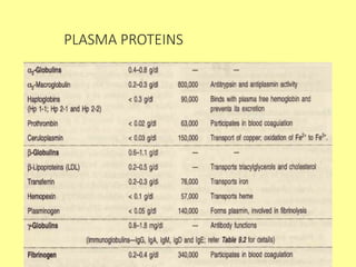 PLASMA PROTEINS
 