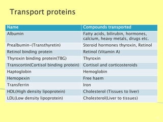Name Compounds transported
Albumin Fatty acids, bilirubin, hormones,
calcium, heavy metals, drugs etc.
Prealbumin-(Transthyretin) Steroid hormones thyroxin, Retinol
Retinol binding protein Retinol (Vitamin A)
Thyroxin binding protein(TBG) Thyroxin
Transcortin(Cortisol binding protein) Cortisol and corticosteroids
Haptoglobin Hemoglobin
Hemopexin Free haem
Transferrin Iron
HDL(High density lipoprotein) Cholesterol (Tissues to liver)
LDL(Low density lipoprotein) Cholesterol(Liver to tissues)
Biochemistry For Medics 7/11/2012
57
 