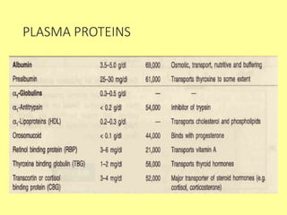 PLASMA PROTEINS
 