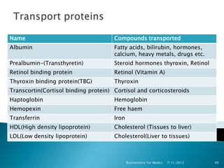 Name                                  Compounds transported
Albumin                               Fatty acids, bilirubin, hormones,
                                      calcium, heavy metals, drugs etc.
Prealbumin-(Transthyretin)            Steroid hormones thyroxin, Retinol
Retinol binding protein               Retinol (Vitamin A)
Thyroxin binding protein(TBG)         Thyroxin
Transcortin(Cortisol binding protein) Cortisol and corticosteroids
Haptoglobin                           Hemoglobin
Hemopexin                             Free haem
Transferrin                           Iron
HDL(High density lipoprotein)         Cholesterol (Tissues to liver)
LDL(Low density lipoprotein)          Cholesterol(Liver to tissues)



                                             Biochemistry For Medics   7/11/2012   49
 