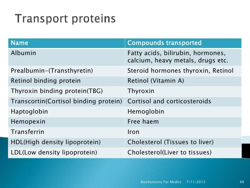 Plasma proteins