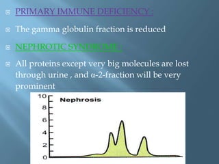  PRIMARY IMMUNE DEFICIENCY :
 The gamma globulin fraction is reduced
 NEPHROTIC SYNDROME :
 All proteins except very big molecules are lost
through urine , and α-2-fraction will be very
prominent
 