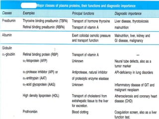 Plasma proteins.
