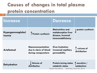 Causes of changes in total plasma
protein concentration
Increase Decrease
Hypergammaglobul
inemia
Protein synthesis
Malnutrition and
malabsorption liver
disease, humoral
immunodeficiency
protein synthesis
Artefactual
Haemoconcentration
due to stasis of blood
during venepuncture
Over-hydration
increased capillary
permeability
volume of
distribution
Dehydration
Volume of
distribution
Protein-losing states
catabolic states
excretion /
catabolism
Saturday, April 04, 2015Rajesh Chaudhary
11
 