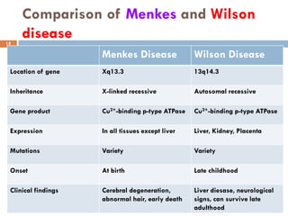 Comparison of Menkes and Wilson
disease
Sunday, April 05, 2015Rajesh Chaudhary
18
Menkes Disease Wilson Disease
Location of gene Xq13.3 13q14.3
Inheritance X-linked recessive Autosomal recessive
Gene product Cu2+-binding p-type ATPase Cu2+-binding p-type ATPase
Expression In all tissues except liver Liver, Kidney, Placenta
Mutations Variety Variety
Onset At birth Late childhood
Clinical findings Cerebral degeneration,
abnormal hair, early death
Liver diesase, neurological
signs, can survive late
adulthood
 
