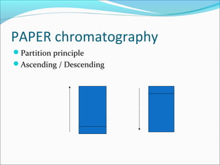 PAPER chromatography
Partition principle
Ascending / Descending
 