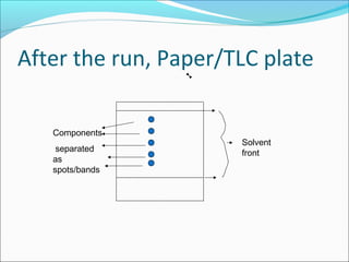 After the run, Paper/TLC plate
Solvent
front
Components
separated
as
spots/bands
 