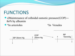 FUNCTIONS
1)Maintenance of colloidal osmotic pressure(COP)—
80% by albumin
*In arterioles *In Venules
COP
25mm HgBP 35mm Hg
BP
15mmHg
 
