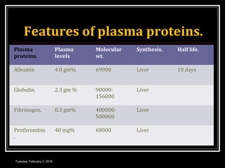 Features of plasma proteins.
Plasma
proteins.
Plasma
levels
Molecular
wt.
Synthesis. Half life.
Albumin 4.8 gm% 69000 Liver 10 days
Globulin. 2.3 gm % 90000-
156000
Liver
Fibrinogen. 0.3 gm% 400000-
500000
Liver
Prothrombin
.
40 mg% 68000 Liver
Tuesday, February 2, 2016
 