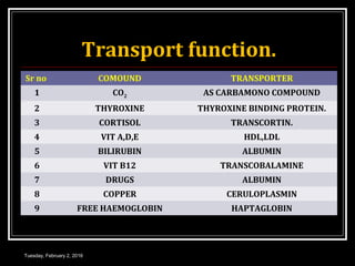 Transport function.
Sr no COMOUND TRANSPORTER
1 CO2 AS CARBAMONO COMPOUND
2 THYROXINE THYROXINE BINDING PROTEIN.
3 CORTISOL TRANSCORTIN.
4 VIT A,D,E HDL,LDL
5 BILIRUBIN ALBUMIN
6 VIT B12 TRANSCOBALAMINE
7 DRUGS ALBUMIN
8 COPPER CERULOPLASMIN
9 FREE HAEMOGLOBIN HAPTAGLOBIN
Tuesday, February 2, 2016
 