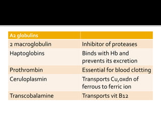 A2 globulins
2 macroglobulin Inhibitor of proteases
Haptoglobins Binds with Hb and
prevents its excretion
Prothrombin Essential for blood clotting
Ceruloplasmin Transports Cu,oxdn of
ferrous to ferric ion
Transcobalamine Transports vit B12
 