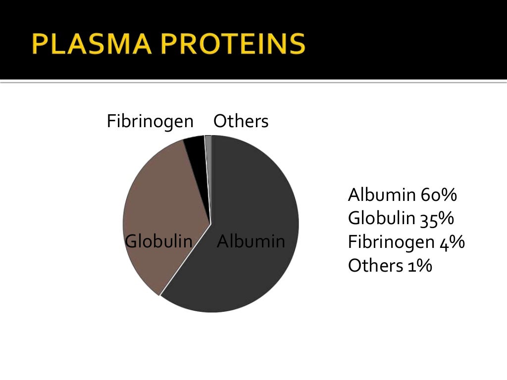Plasma proteins