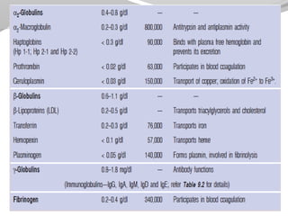 Plasma proteins class | PPTX